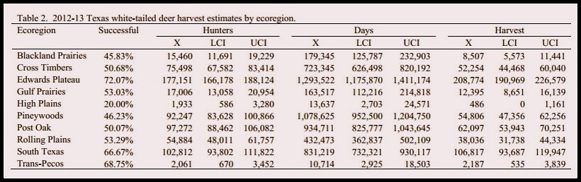 Texas Whitetail Deer Hunting Harvest Estimates 2012-13