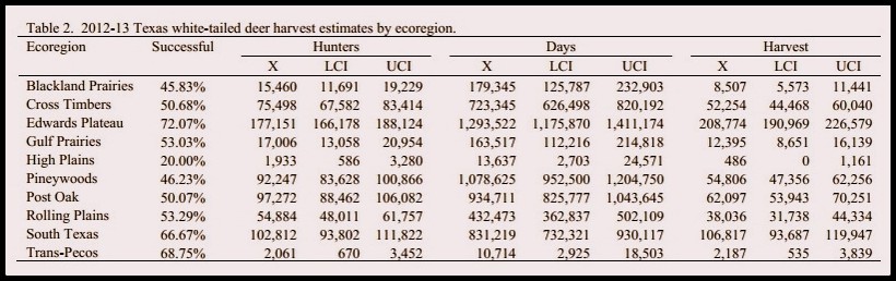 Texas Whitetail Deer Hunting Harvest Estimates 2012-13