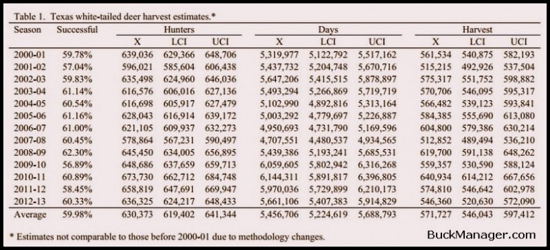 Texas Whitetail Deer Hunting Season Harvest Estimates 2000-2012