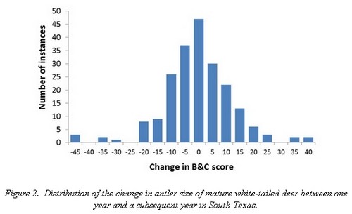 Changes in Mature Buck Antler Growth