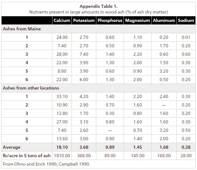 Mineral Composition of Wood Ash