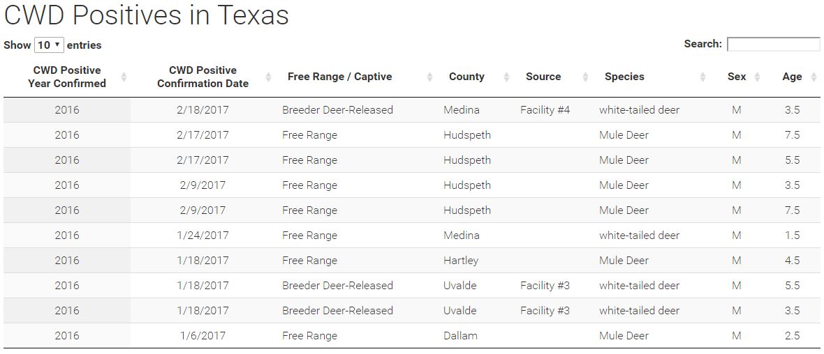 Where is CWD in Texas?