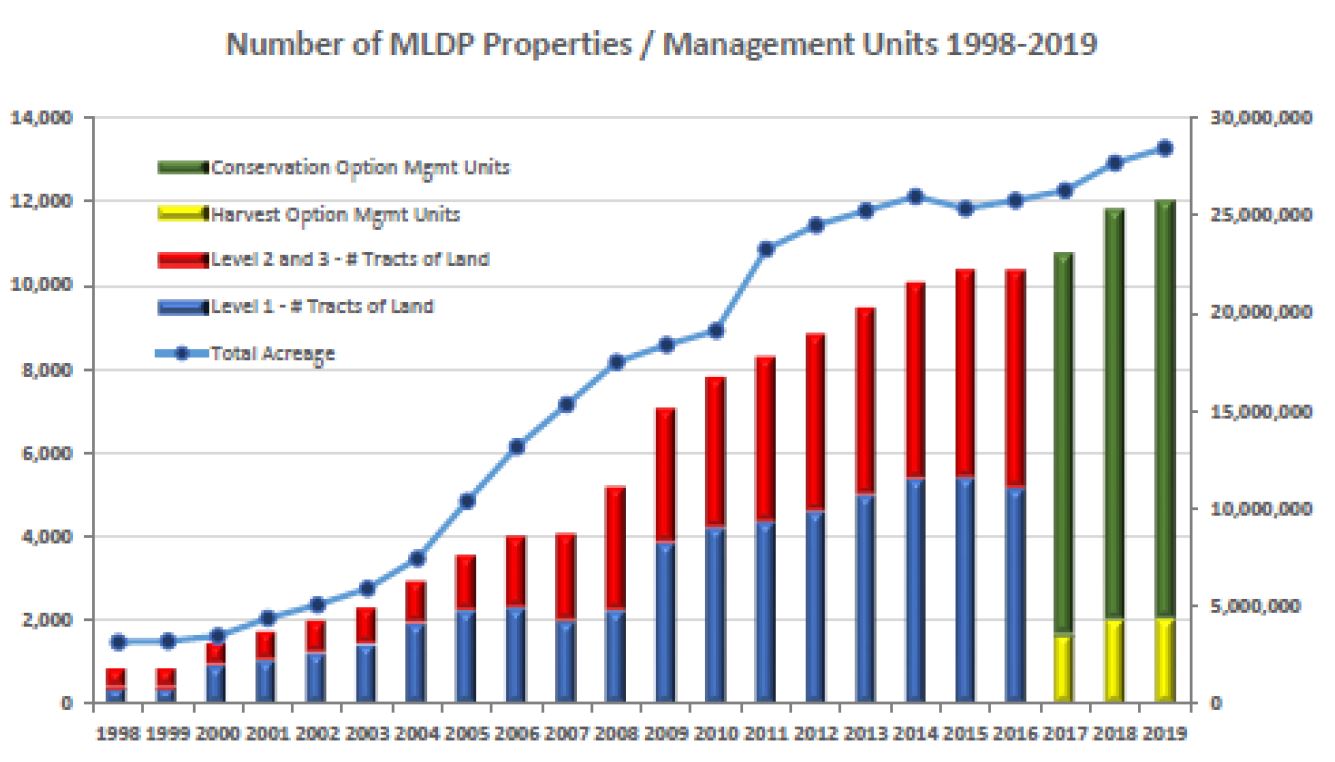 MLDP Participation has Grown Annually