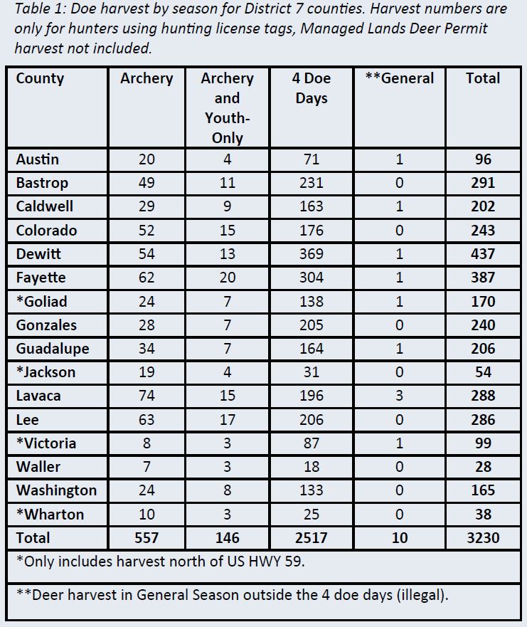 Preliminary Antlerless Harvest, Including 4 Doe Days